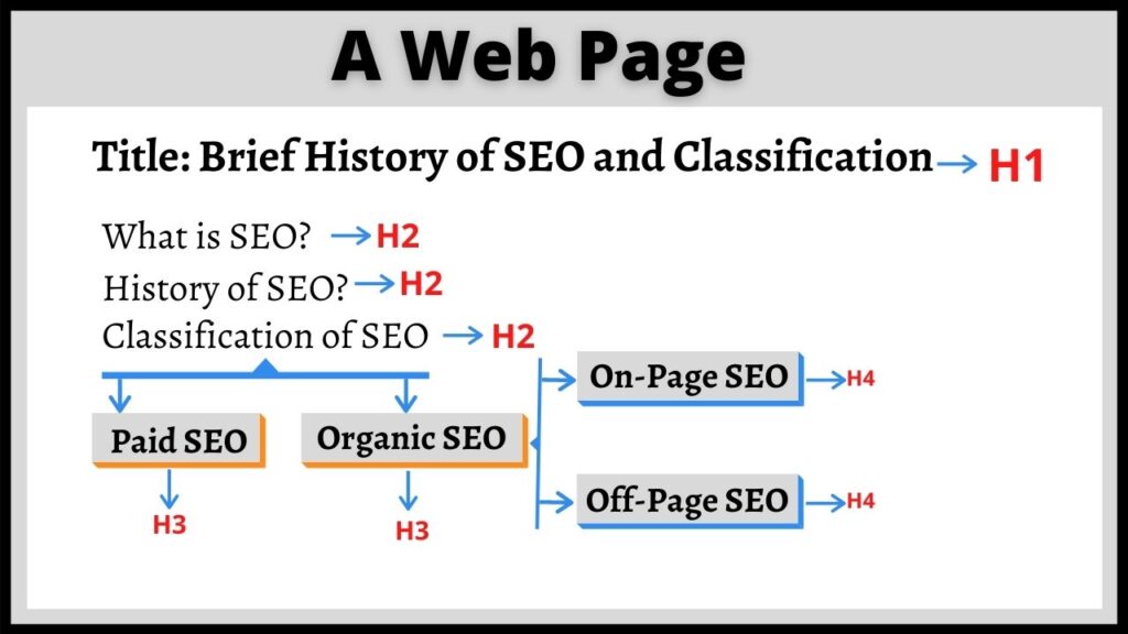 Heading Tag Optimization