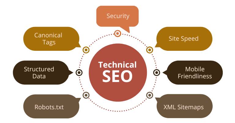 Key Elements of Technical SEO